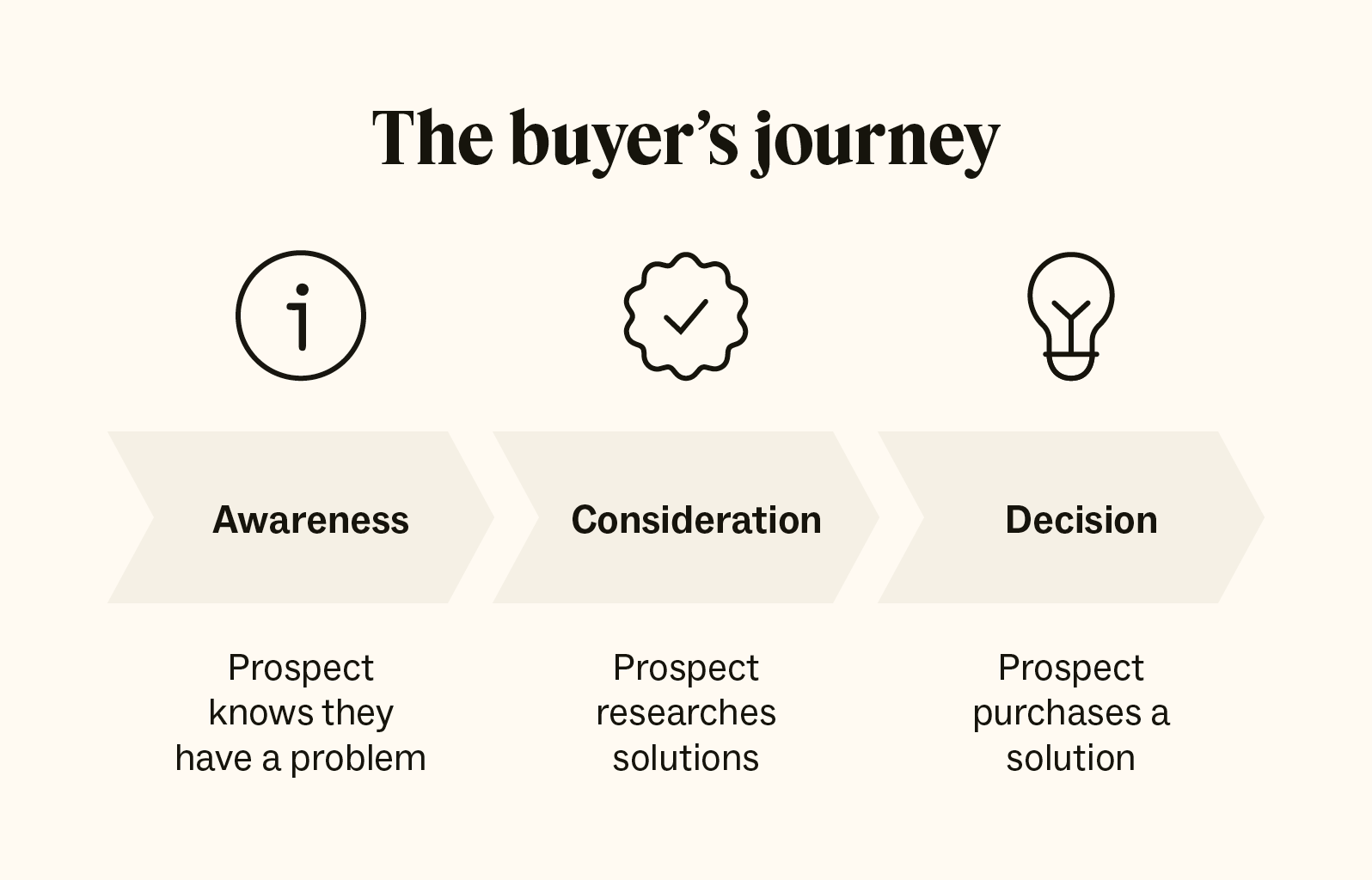 Customer Journey Mapping Guide 2025 | Stages, Benefits & Best Practices