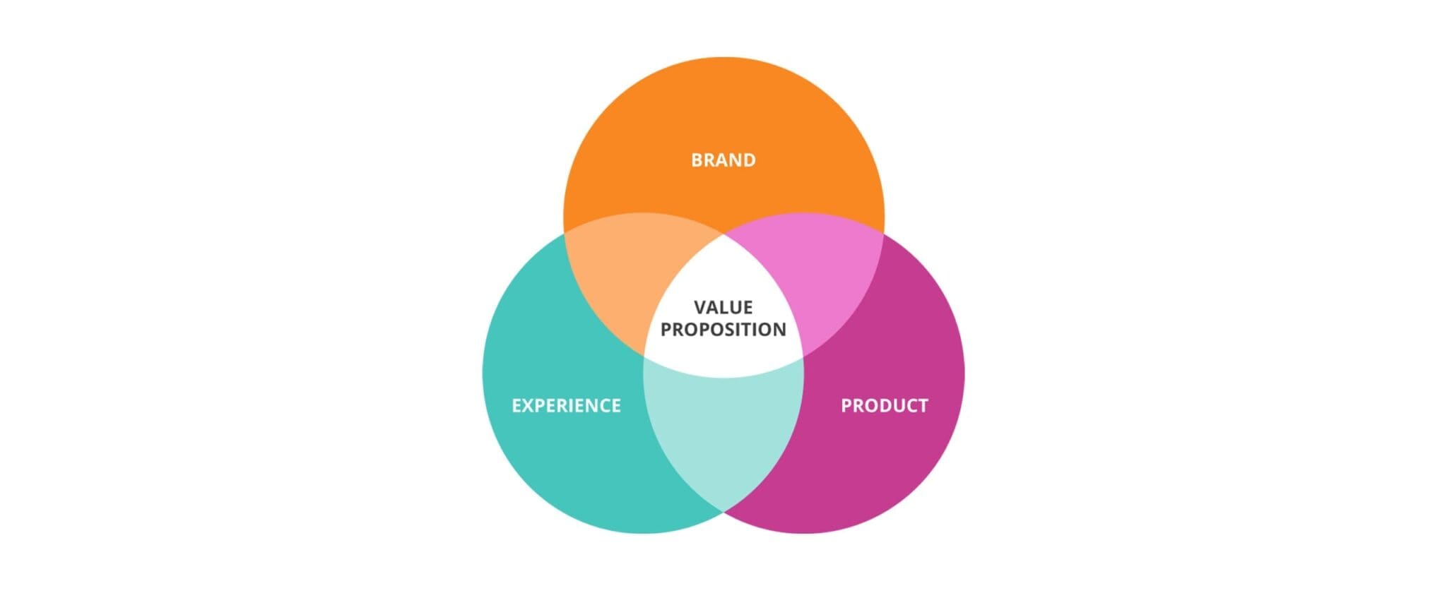 value proposition