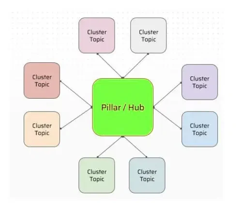 Content Pillars for Social: How to Build Core Themes and Maintain Messaging Consistency